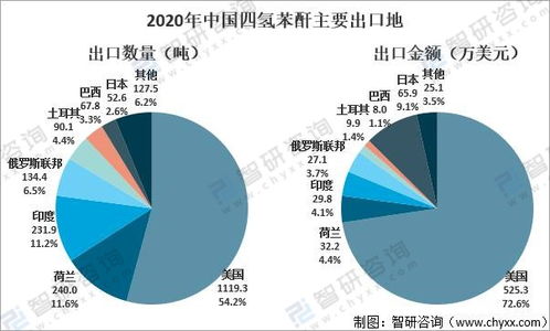 2021年中国四氢苯酐市场需求量及贸易分析 需求量增长,高端产品进口依赖度强