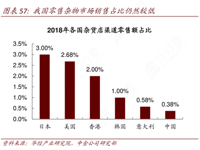 一起讨论下我国零售杂物市场销售占比仍然较低的答案