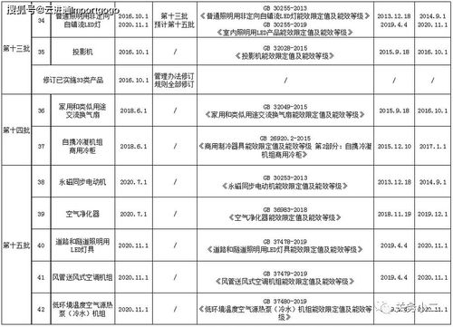 进口注意 五类产品能效标识实施规则已修订，日用杂品销售面临新要求
